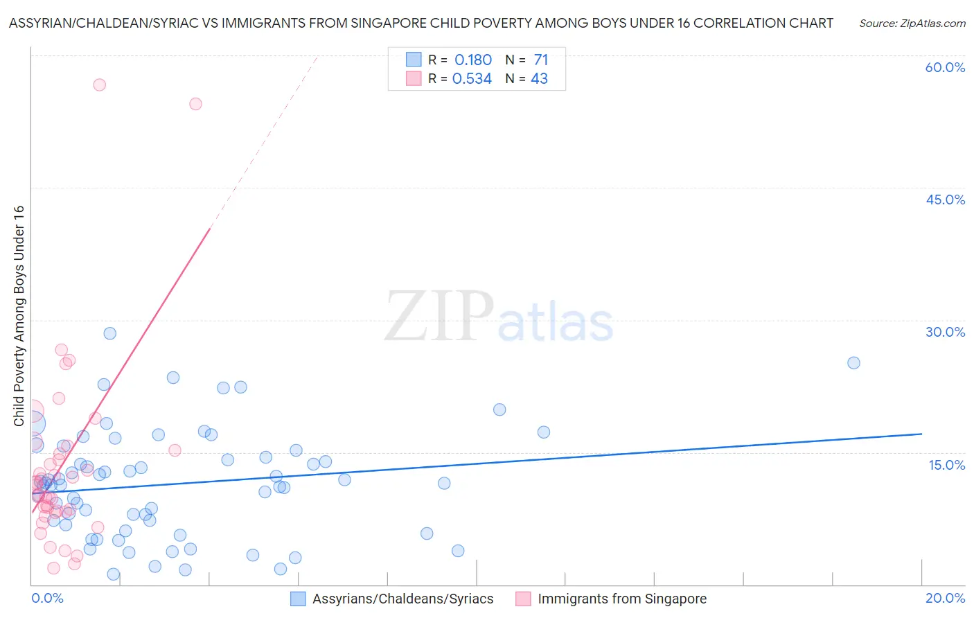 Assyrian/Chaldean/Syriac vs Immigrants from Singapore Child Poverty Among Boys Under 16