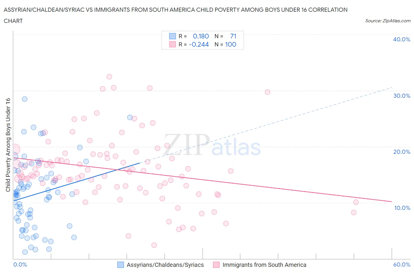 Assyrian/Chaldean/Syriac vs Immigrants from South America Child Poverty Among Boys Under 16