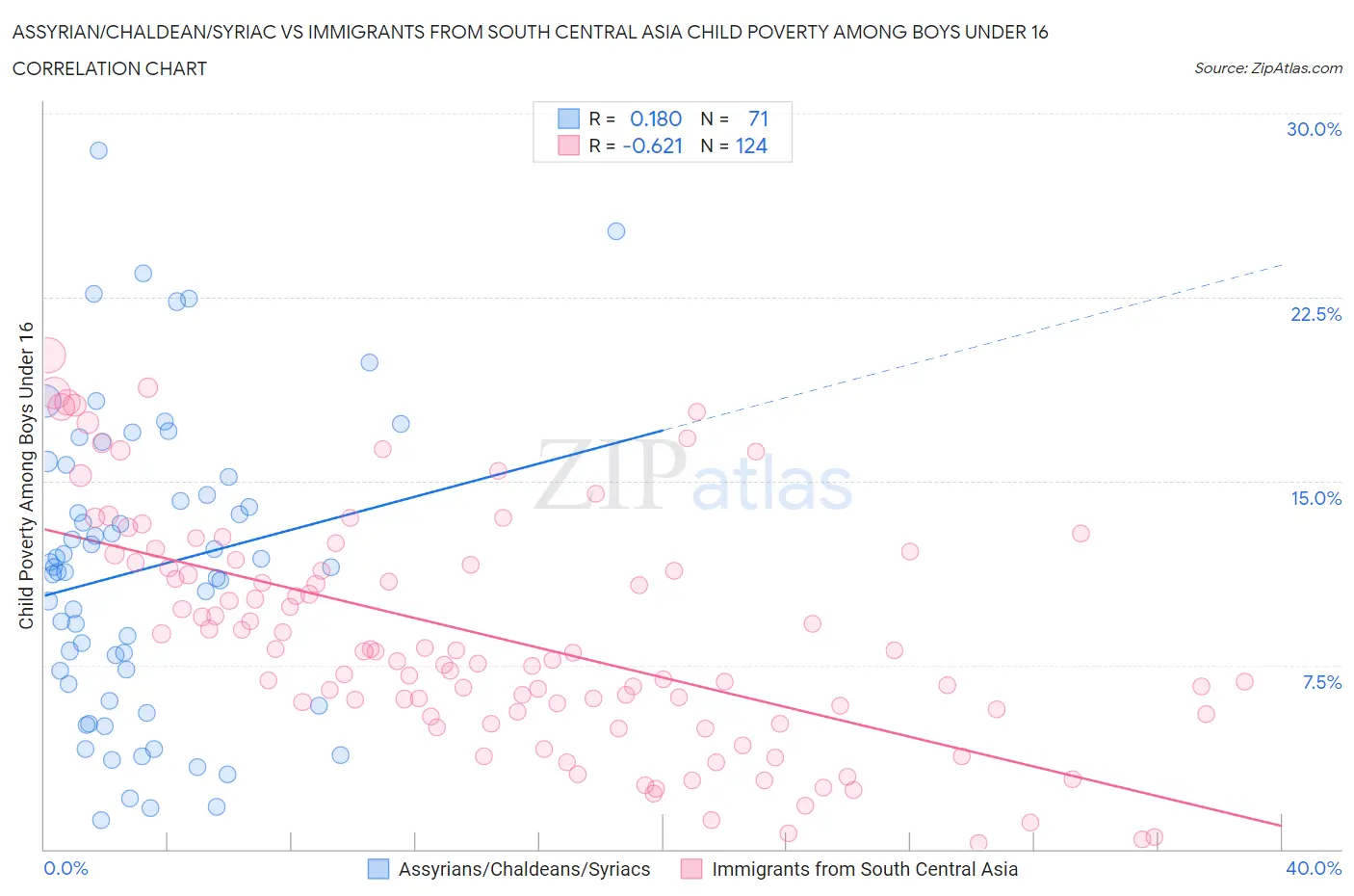 Assyrian/Chaldean/Syriac vs Immigrants from South Central Asia Child Poverty Among Boys Under 16