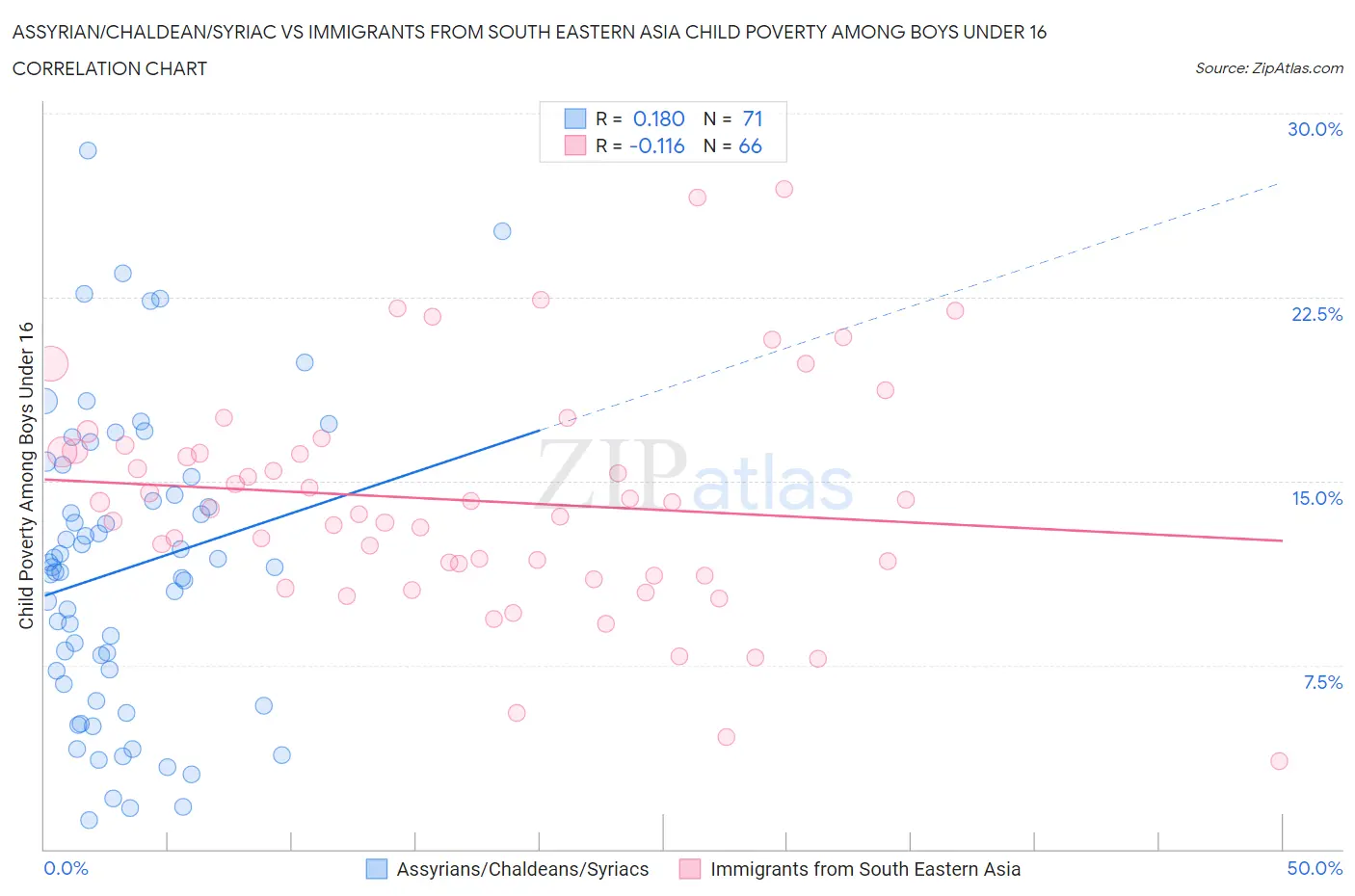 Assyrian/Chaldean/Syriac vs Immigrants from South Eastern Asia Child Poverty Among Boys Under 16