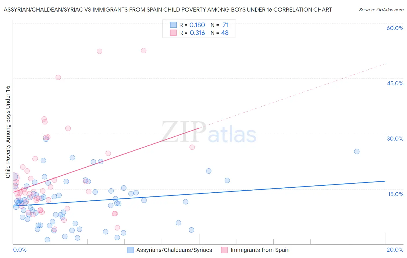 Assyrian/Chaldean/Syriac vs Immigrants from Spain Child Poverty Among Boys Under 16