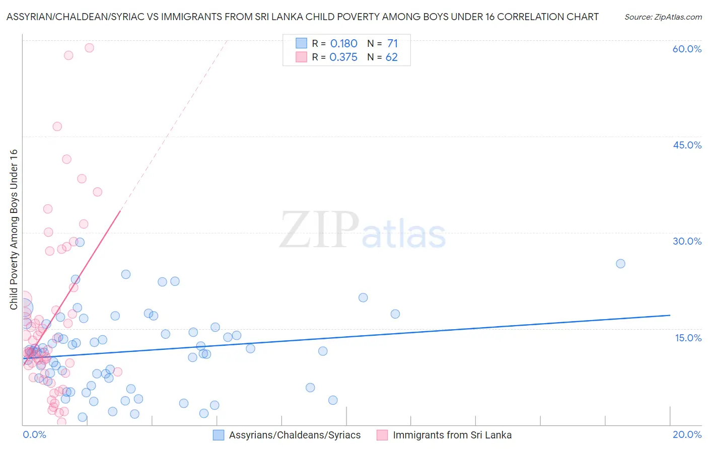 Assyrian/Chaldean/Syriac vs Immigrants from Sri Lanka Child Poverty Among Boys Under 16