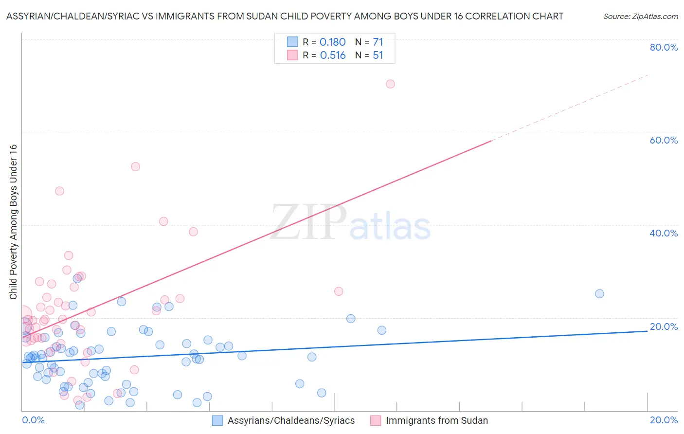 Assyrian/Chaldean/Syriac vs Immigrants from Sudan Child Poverty Among Boys Under 16