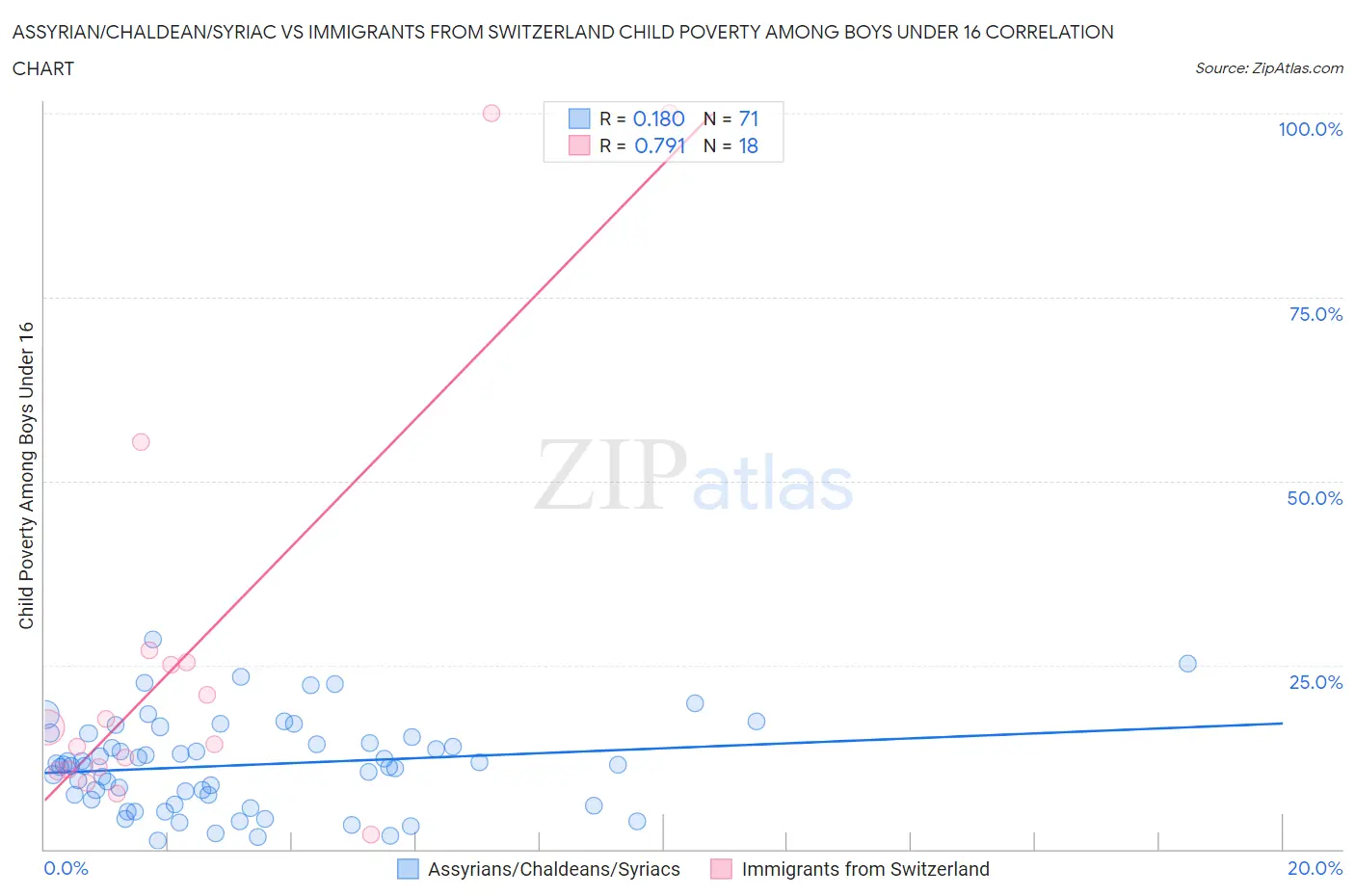 Assyrian/Chaldean/Syriac vs Immigrants from Switzerland Child Poverty Among Boys Under 16