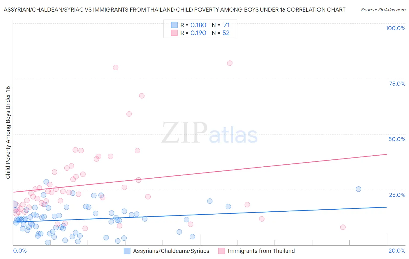 Assyrian/Chaldean/Syriac vs Immigrants from Thailand Child Poverty Among Boys Under 16