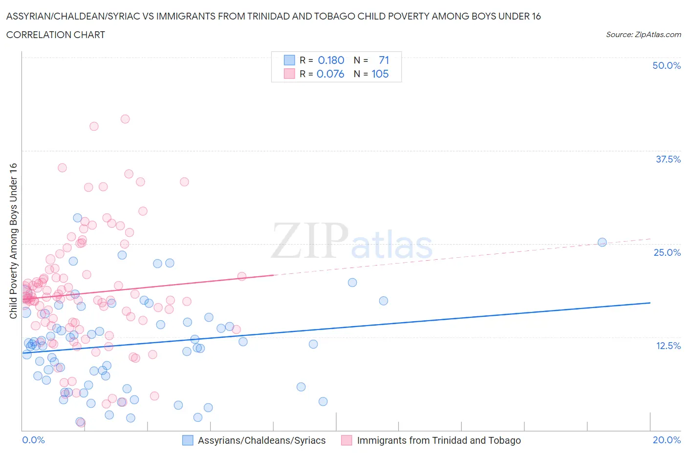 Assyrian/Chaldean/Syriac vs Immigrants from Trinidad and Tobago Child Poverty Among Boys Under 16