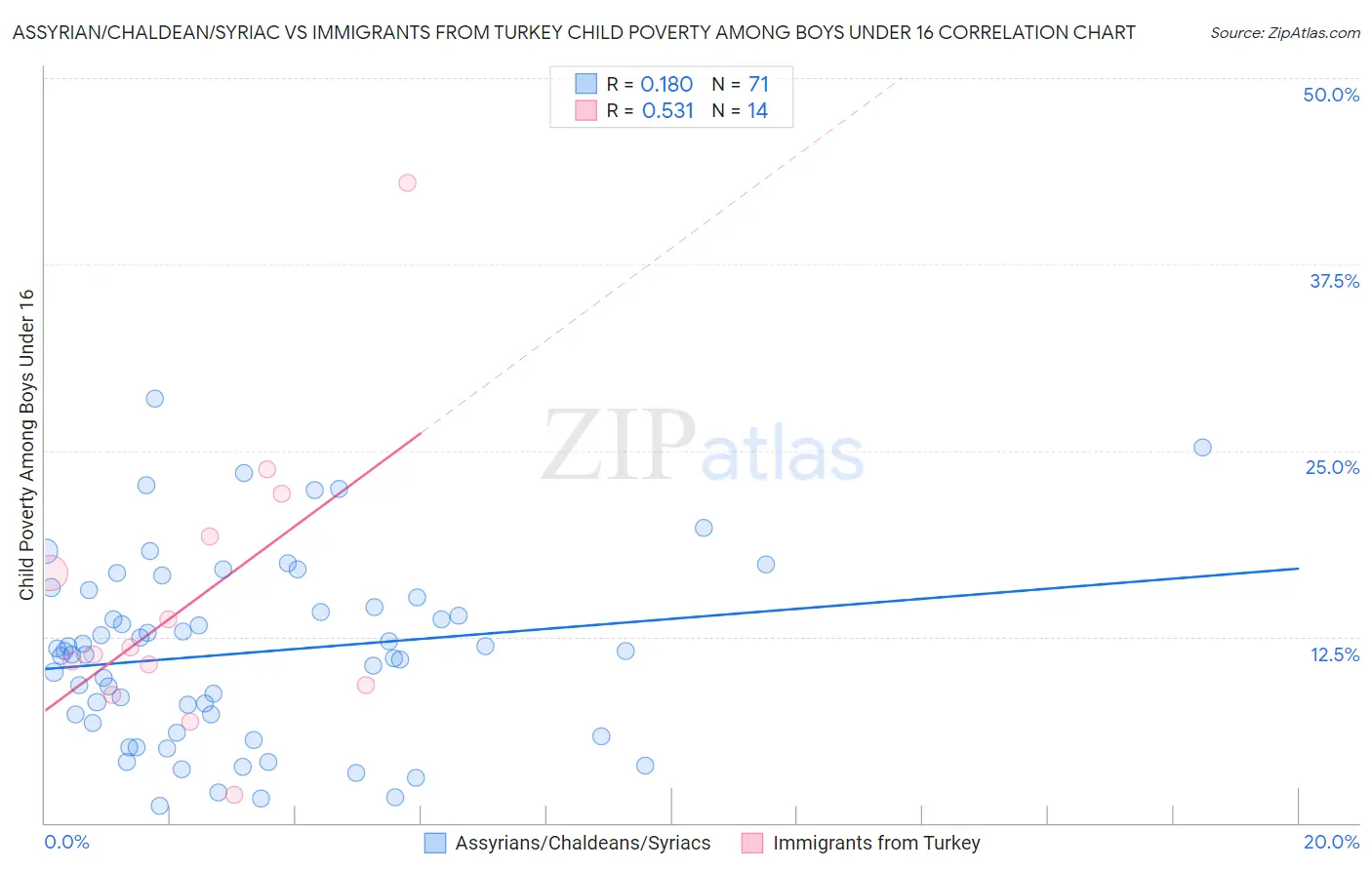 Assyrian/Chaldean/Syriac vs Immigrants from Turkey Child Poverty Among Boys Under 16