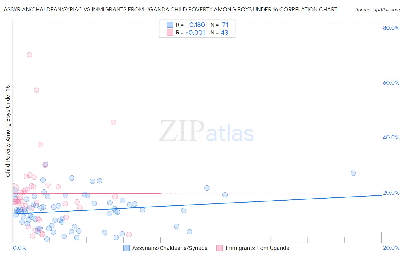 Assyrian/Chaldean/Syriac vs Immigrants from Uganda Child Poverty Among Boys Under 16