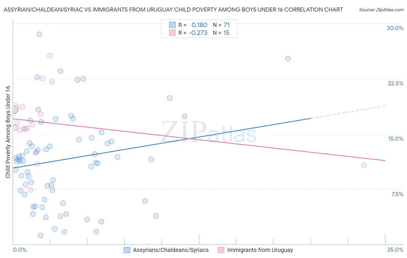 Assyrian/Chaldean/Syriac vs Immigrants from Uruguay Child Poverty Among Boys Under 16