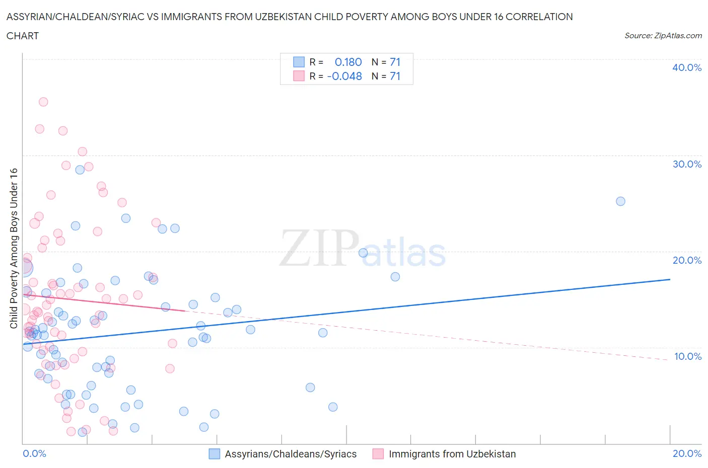 Assyrian/Chaldean/Syriac vs Immigrants from Uzbekistan Child Poverty Among Boys Under 16