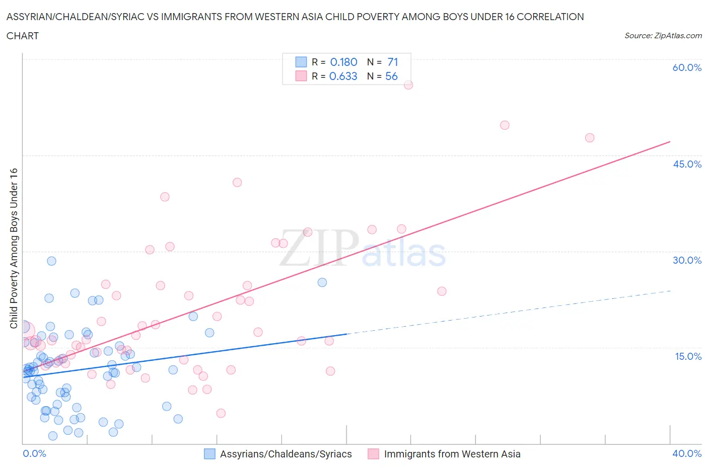 Assyrian/Chaldean/Syriac vs Immigrants from Western Asia Child Poverty Among Boys Under 16