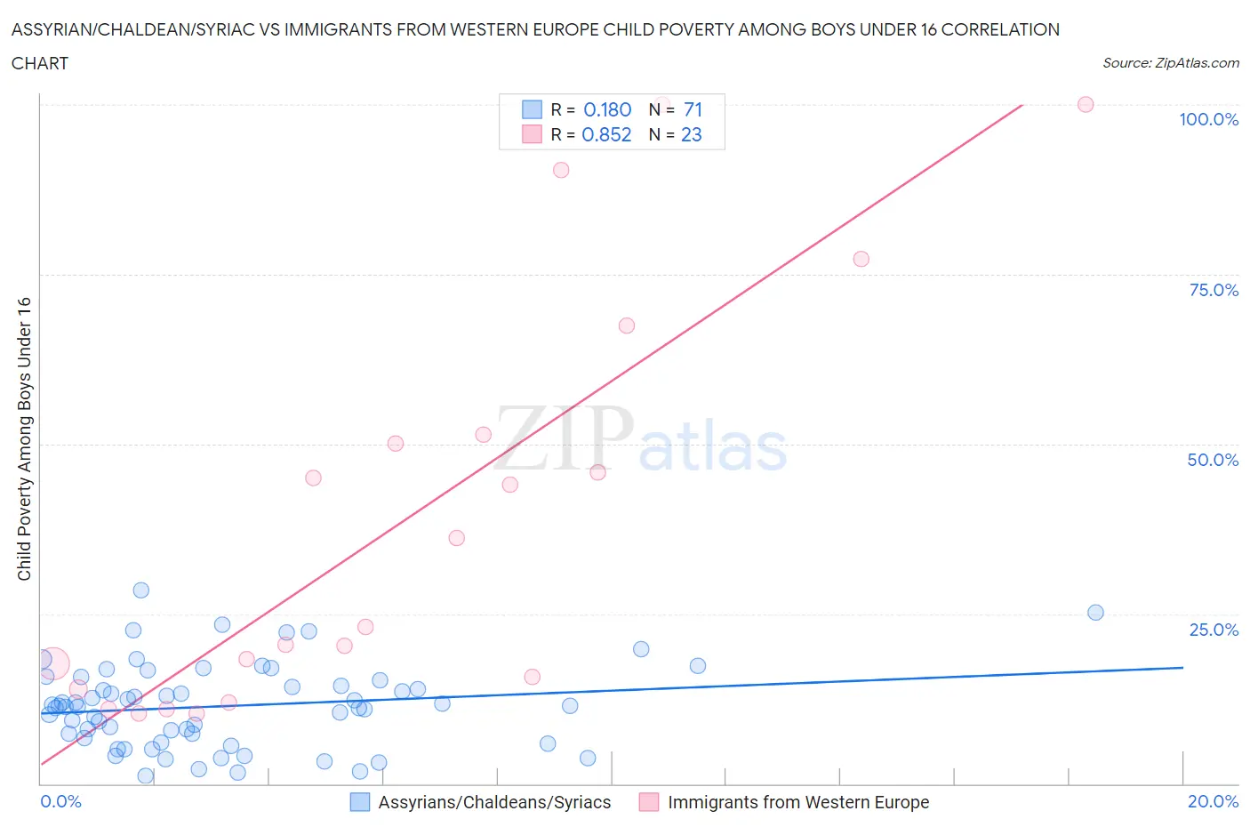 Assyrian/Chaldean/Syriac vs Immigrants from Western Europe Child Poverty Among Boys Under 16