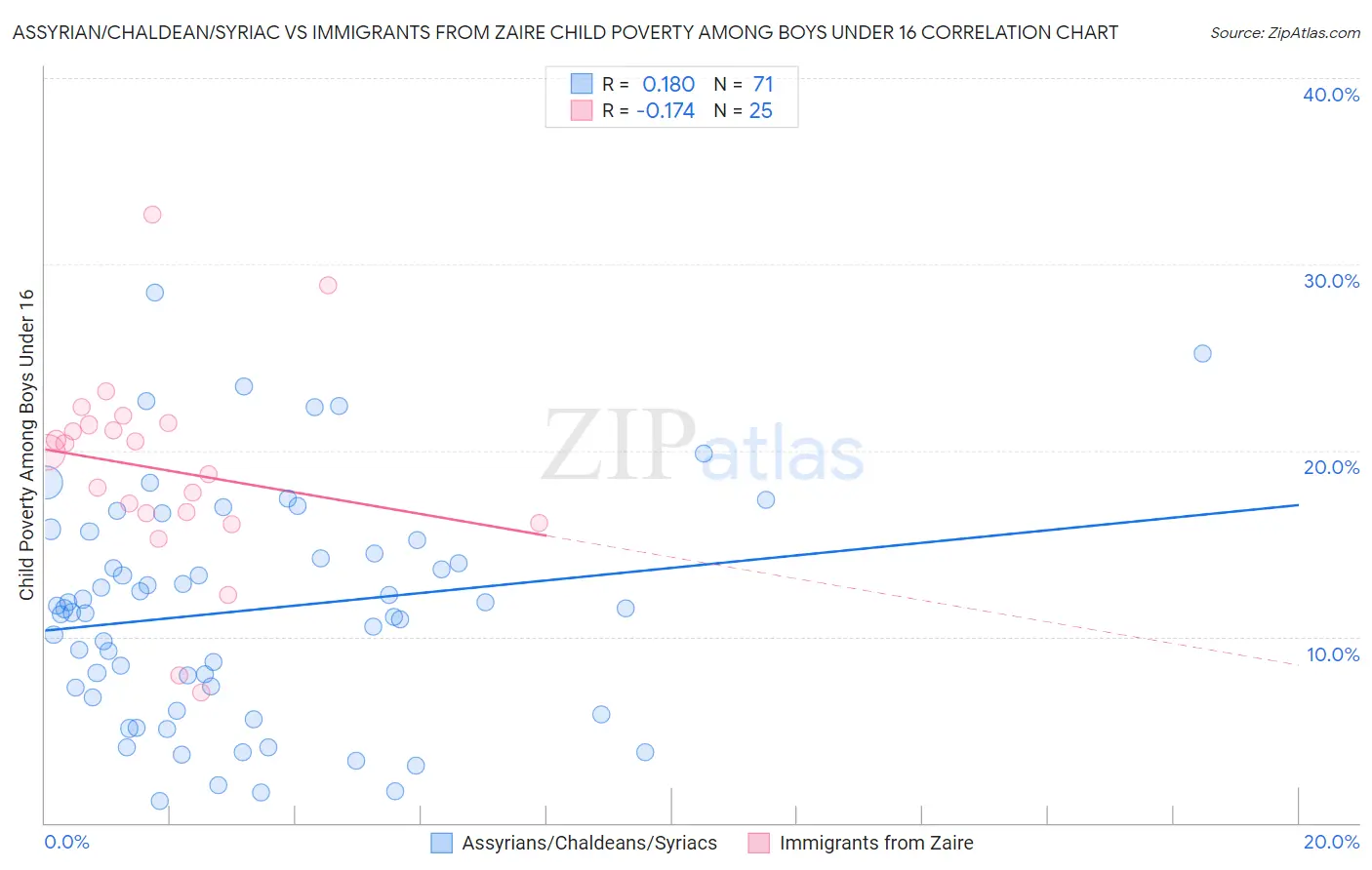 Assyrian/Chaldean/Syriac vs Immigrants from Zaire Child Poverty Among Boys Under 16