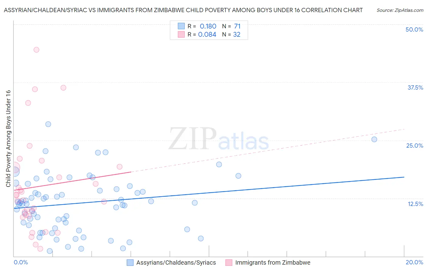 Assyrian/Chaldean/Syriac vs Immigrants from Zimbabwe Child Poverty Among Boys Under 16