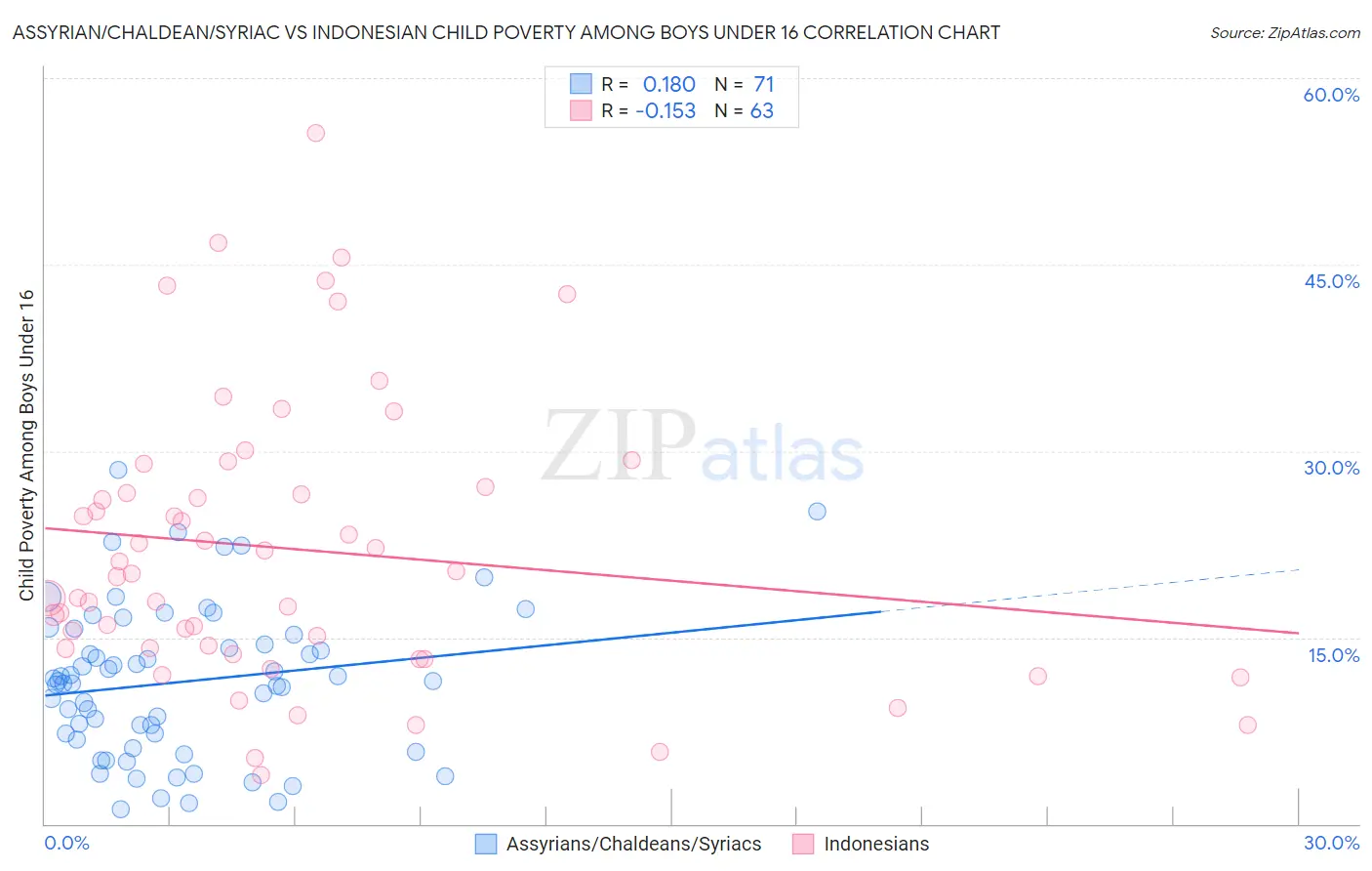 Assyrian/Chaldean/Syriac vs Indonesian Child Poverty Among Boys Under 16