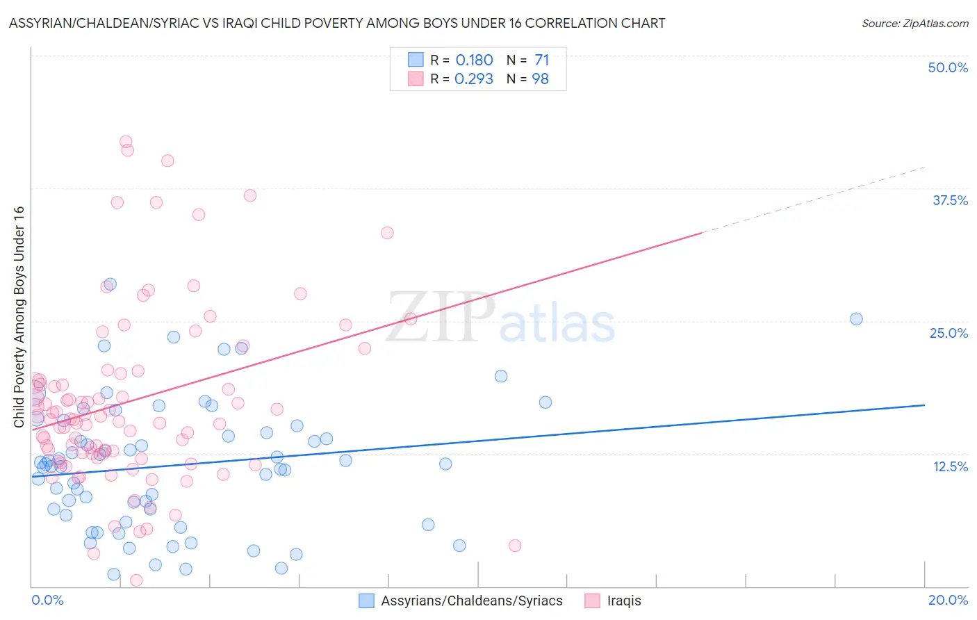 Assyrian/Chaldean/Syriac vs Iraqi Child Poverty Among Boys Under 16