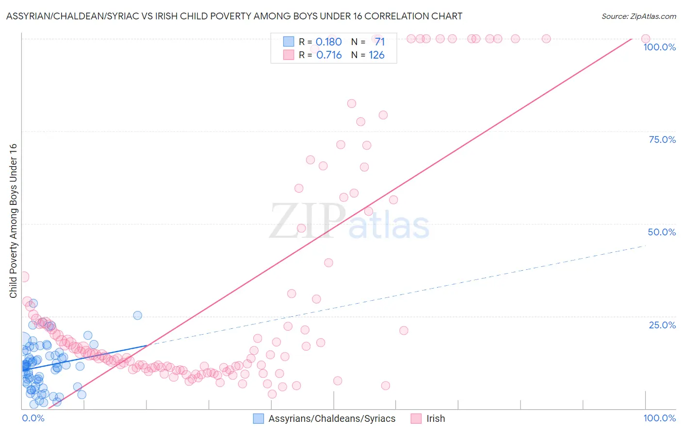 Assyrian/Chaldean/Syriac vs Irish Child Poverty Among Boys Under 16