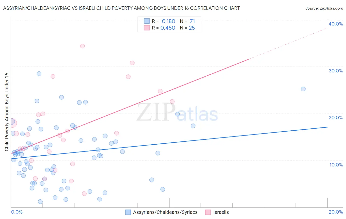 Assyrian/Chaldean/Syriac vs Israeli Child Poverty Among Boys Under 16