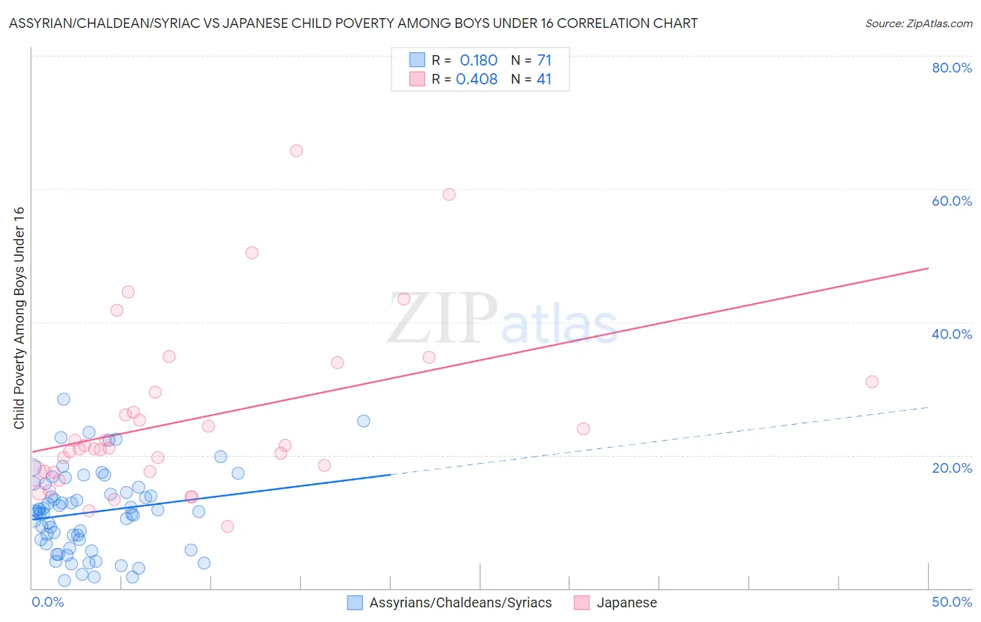 Assyrian/Chaldean/Syriac vs Japanese Child Poverty Among Boys Under 16