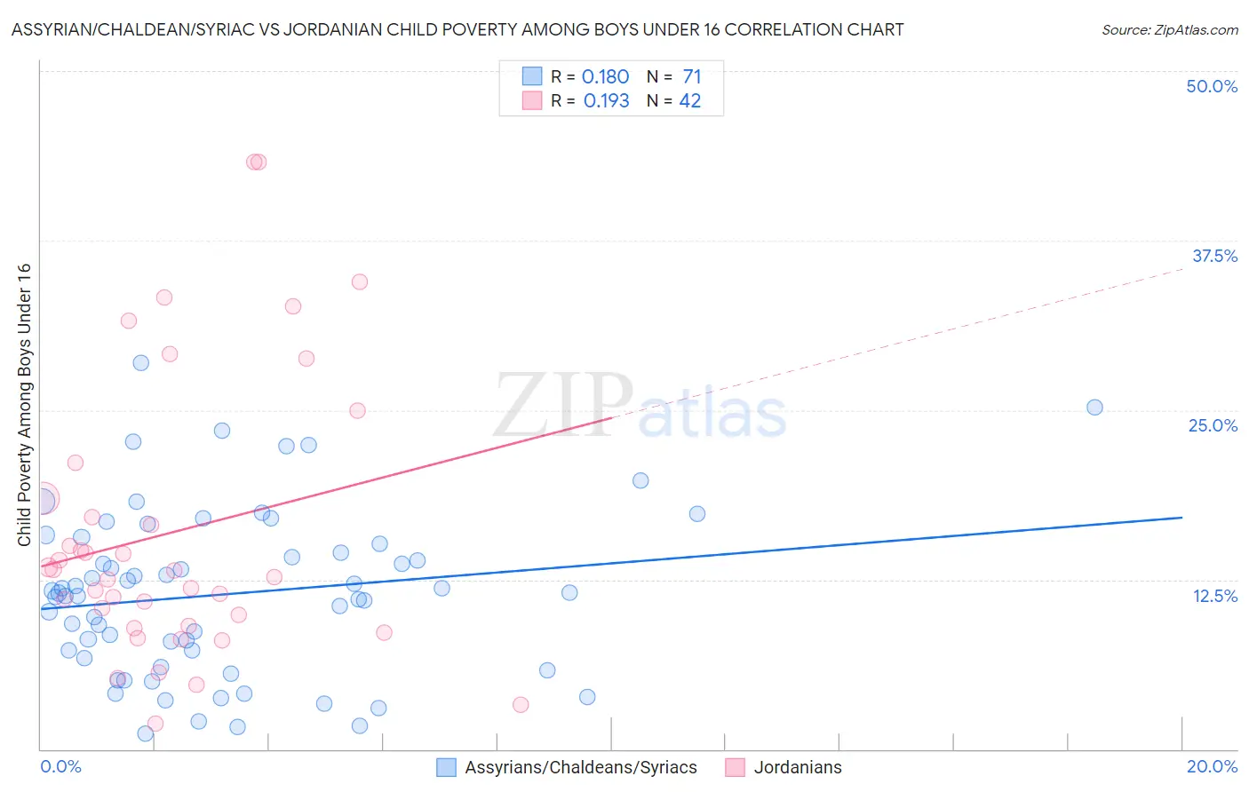 Assyrian/Chaldean/Syriac vs Jordanian Child Poverty Among Boys Under 16