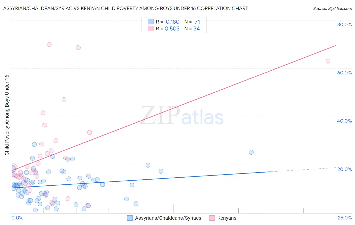 Assyrian/Chaldean/Syriac vs Kenyan Child Poverty Among Boys Under 16