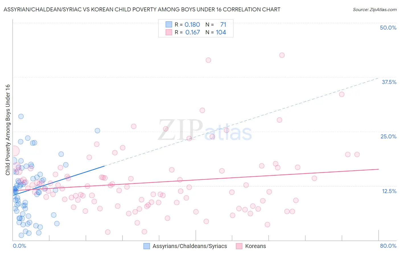 Assyrian/Chaldean/Syriac vs Korean Child Poverty Among Boys Under 16