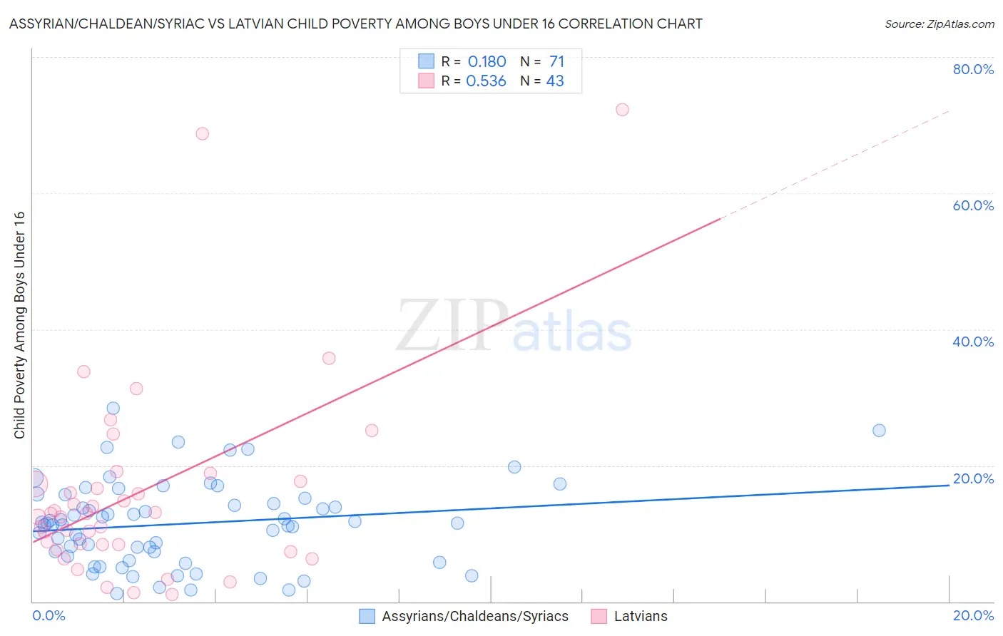 Assyrian/Chaldean/Syriac vs Latvian Child Poverty Among Boys Under 16