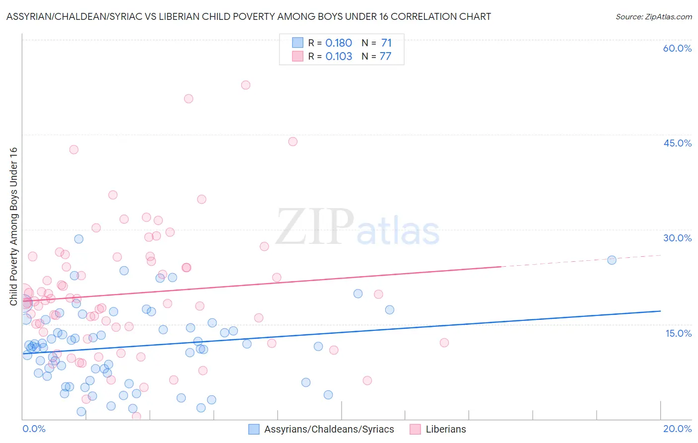 Assyrian/Chaldean/Syriac vs Liberian Child Poverty Among Boys Under 16