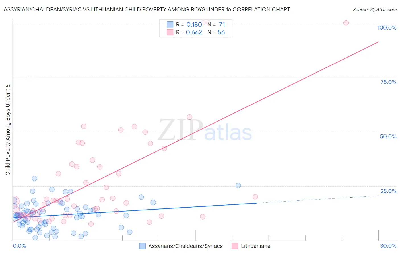 Assyrian/Chaldean/Syriac vs Lithuanian Child Poverty Among Boys Under 16