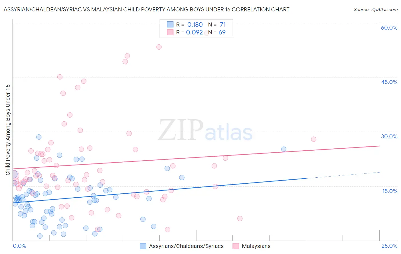 Assyrian/Chaldean/Syriac vs Malaysian Child Poverty Among Boys Under 16