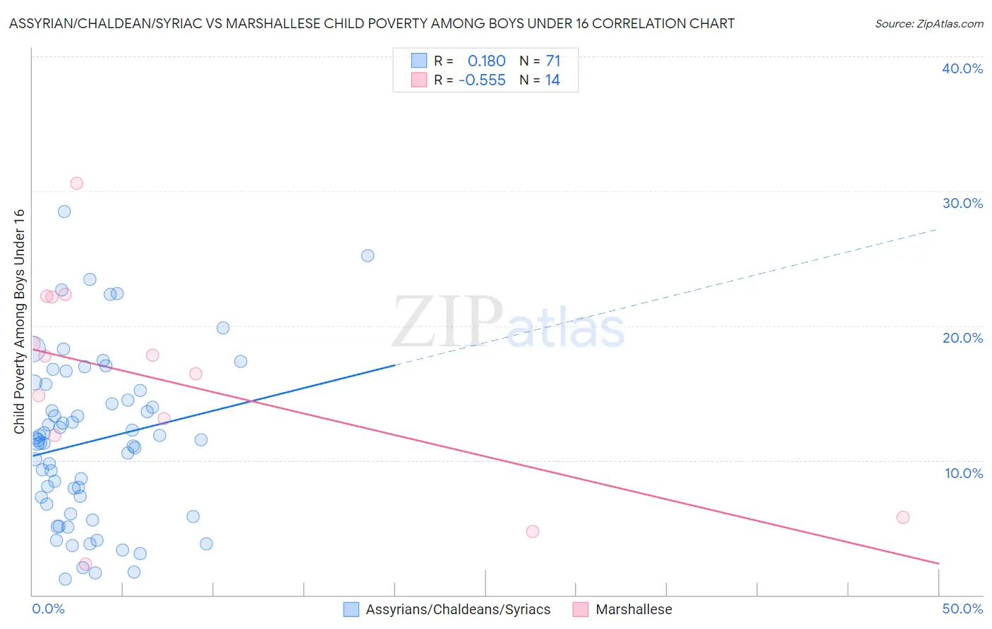 Assyrian/Chaldean/Syriac vs Marshallese Child Poverty Among Boys Under 16