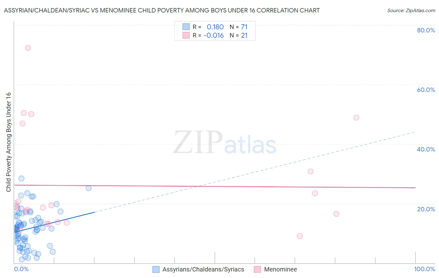 Assyrian/Chaldean/Syriac vs Menominee Child Poverty Among Boys Under 16