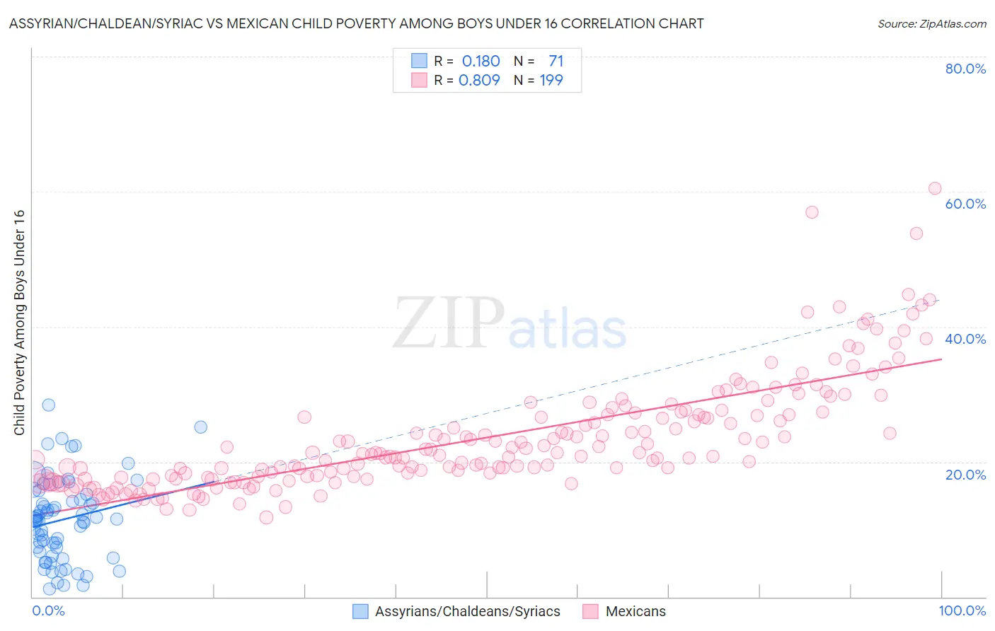 Assyrian/Chaldean/Syriac vs Mexican Child Poverty Among Boys Under 16