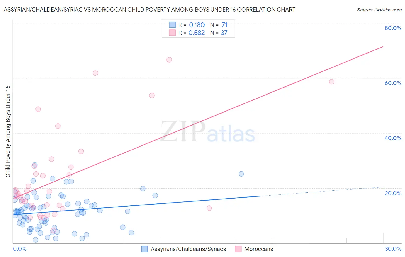 Assyrian/Chaldean/Syriac vs Moroccan Child Poverty Among Boys Under 16