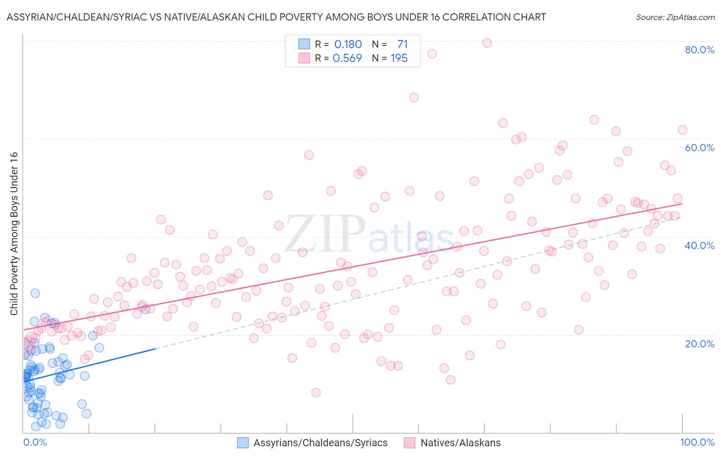 Assyrian/Chaldean/Syriac vs Native/Alaskan Child Poverty Among Boys Under 16