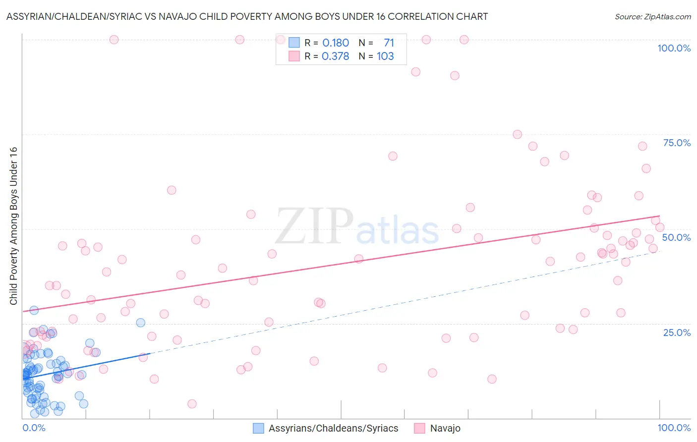 Assyrian/Chaldean/Syriac vs Navajo Child Poverty Among Boys Under 16