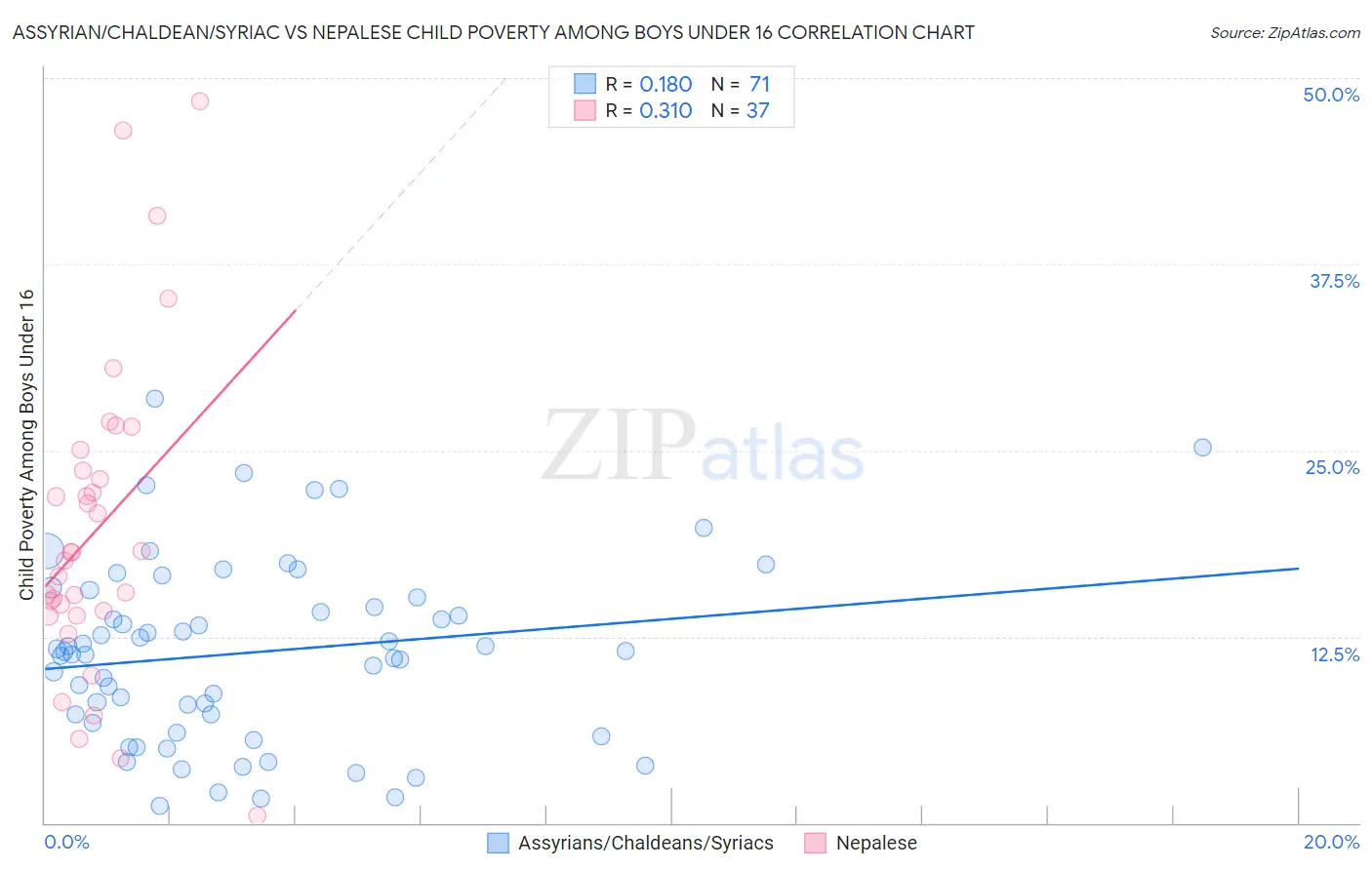 Assyrian/Chaldean/Syriac vs Nepalese Child Poverty Among Boys Under 16