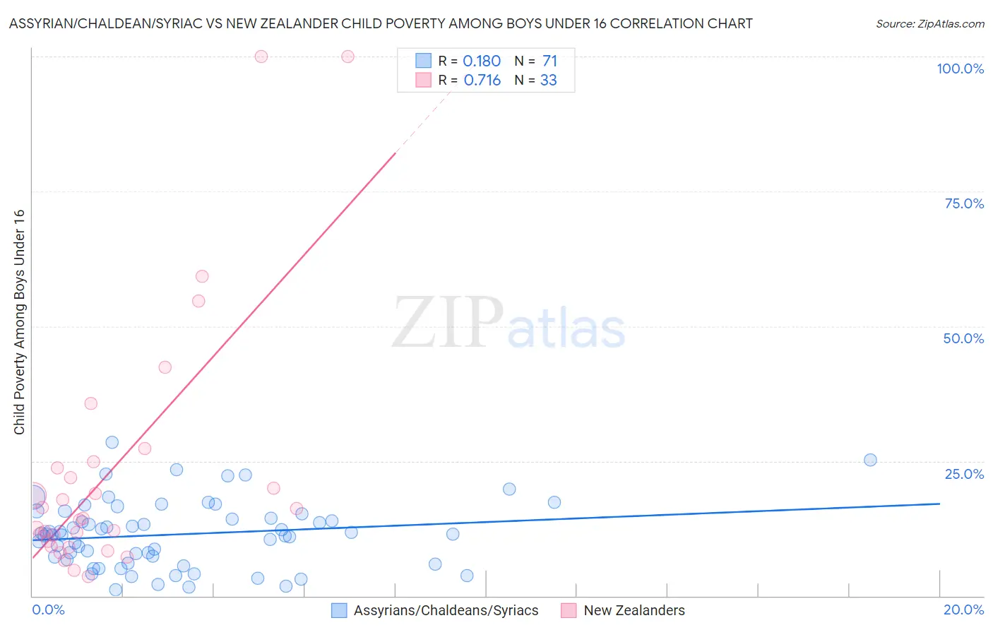 Assyrian/Chaldean/Syriac vs New Zealander Child Poverty Among Boys Under 16