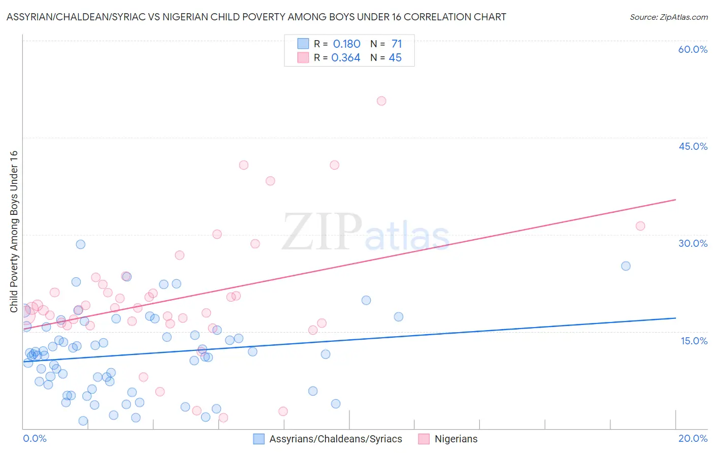 Assyrian/Chaldean/Syriac vs Nigerian Child Poverty Among Boys Under 16