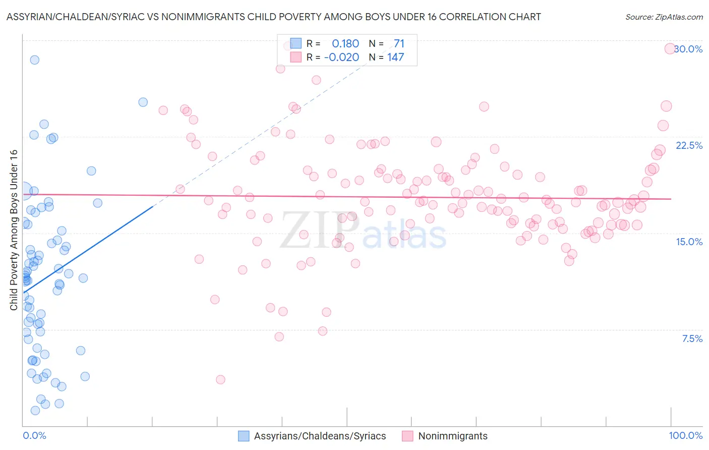 Assyrian/Chaldean/Syriac vs Nonimmigrants Child Poverty Among Boys Under 16