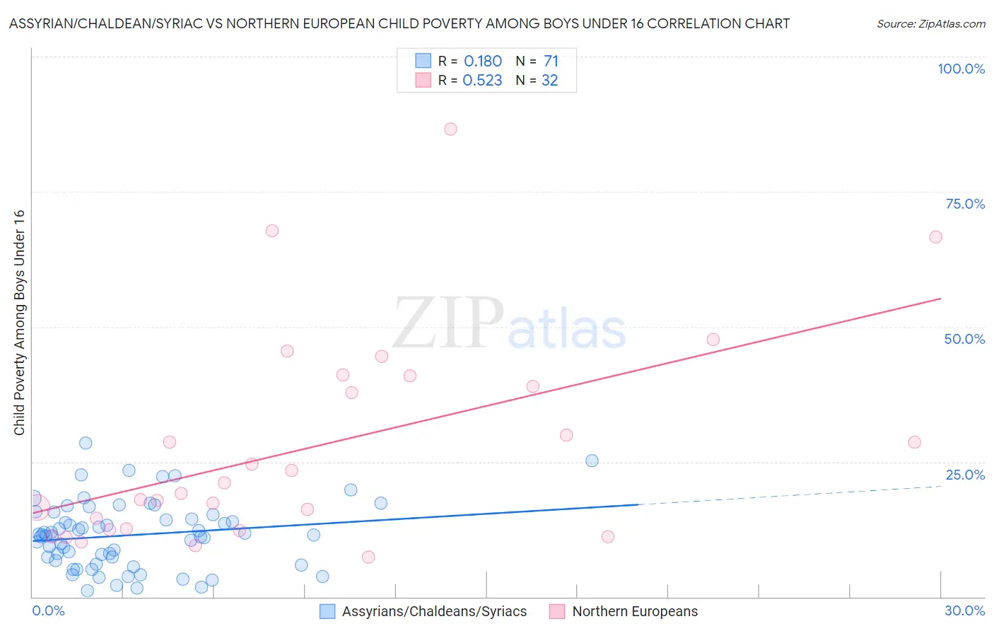 Assyrian/Chaldean/Syriac vs Northern European Child Poverty Among Boys Under 16