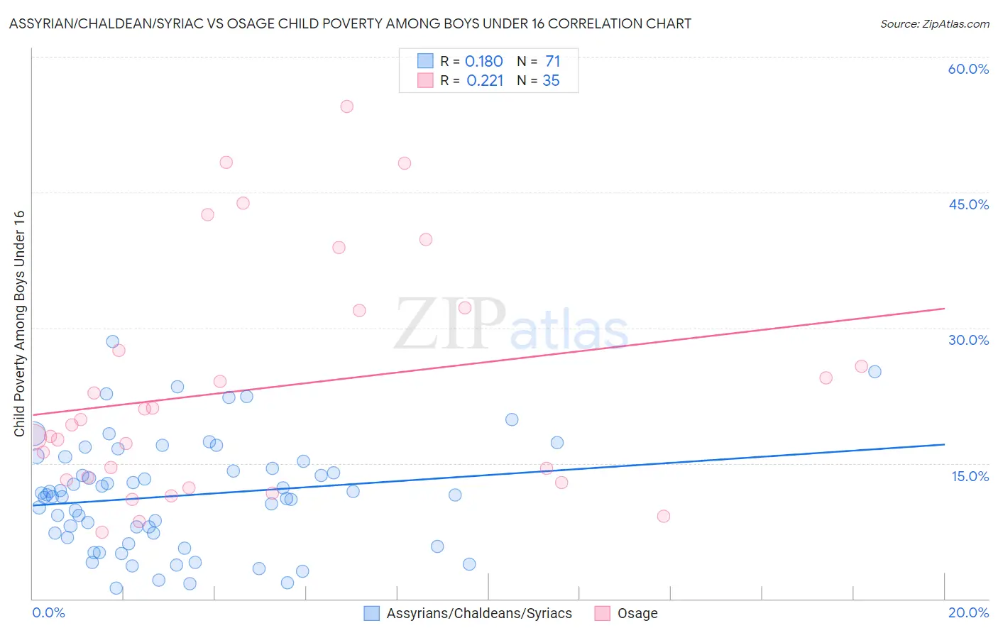 Assyrian/Chaldean/Syriac vs Osage Child Poverty Among Boys Under 16