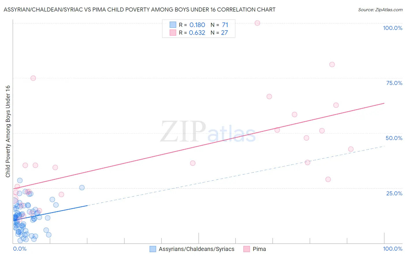 Assyrian/Chaldean/Syriac vs Pima Child Poverty Among Boys Under 16