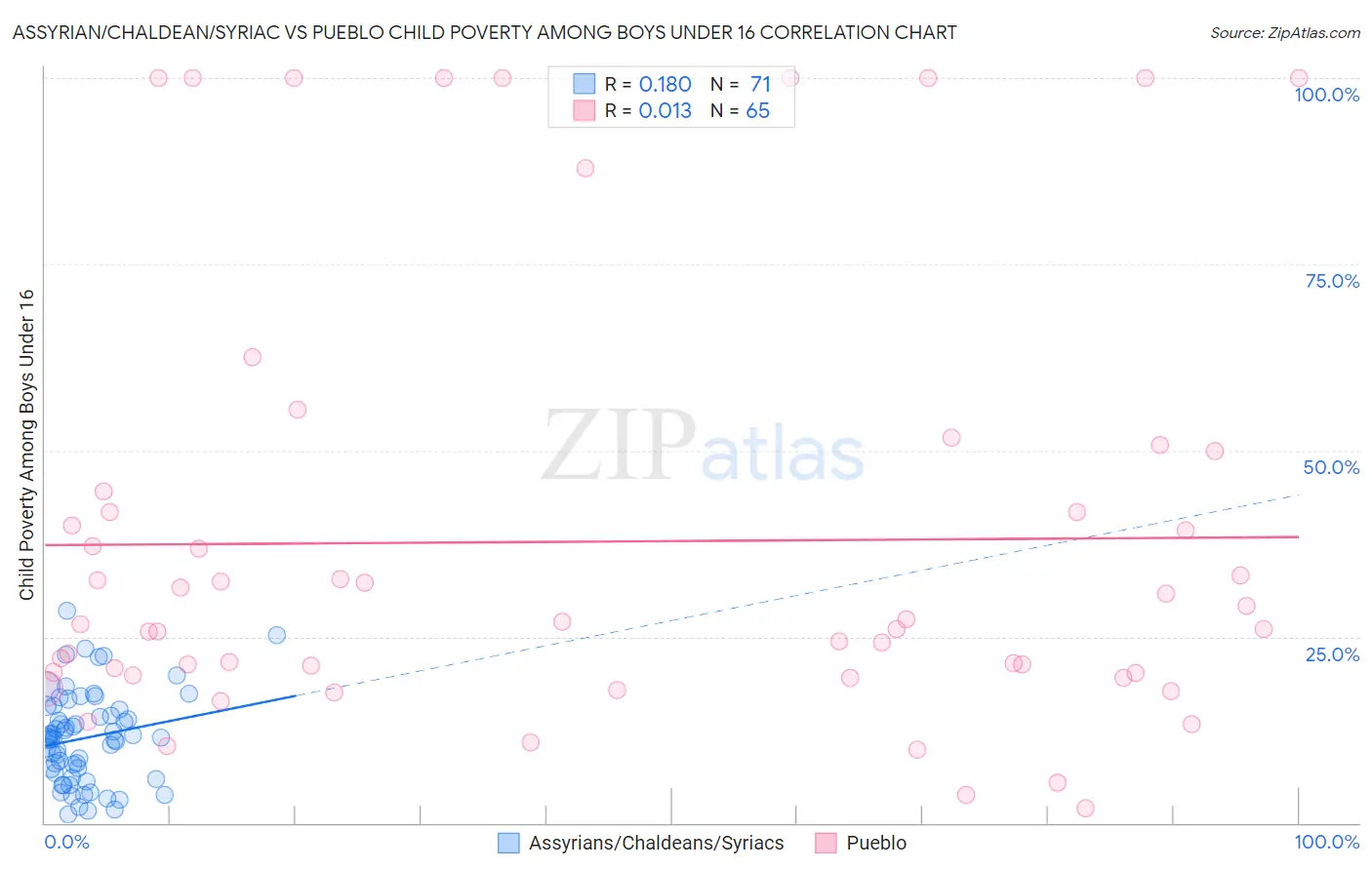 Assyrian/Chaldean/Syriac vs Pueblo Child Poverty Among Boys Under 16