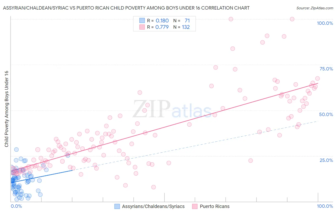 Assyrian/Chaldean/Syriac vs Puerto Rican Child Poverty Among Boys Under 16