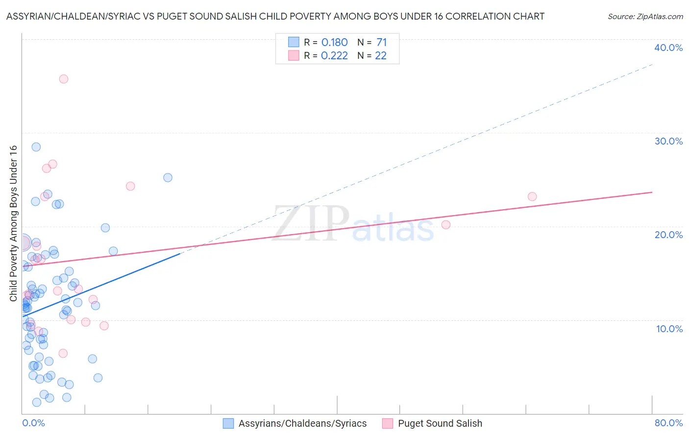 Assyrian/Chaldean/Syriac vs Puget Sound Salish Child Poverty Among Boys Under 16