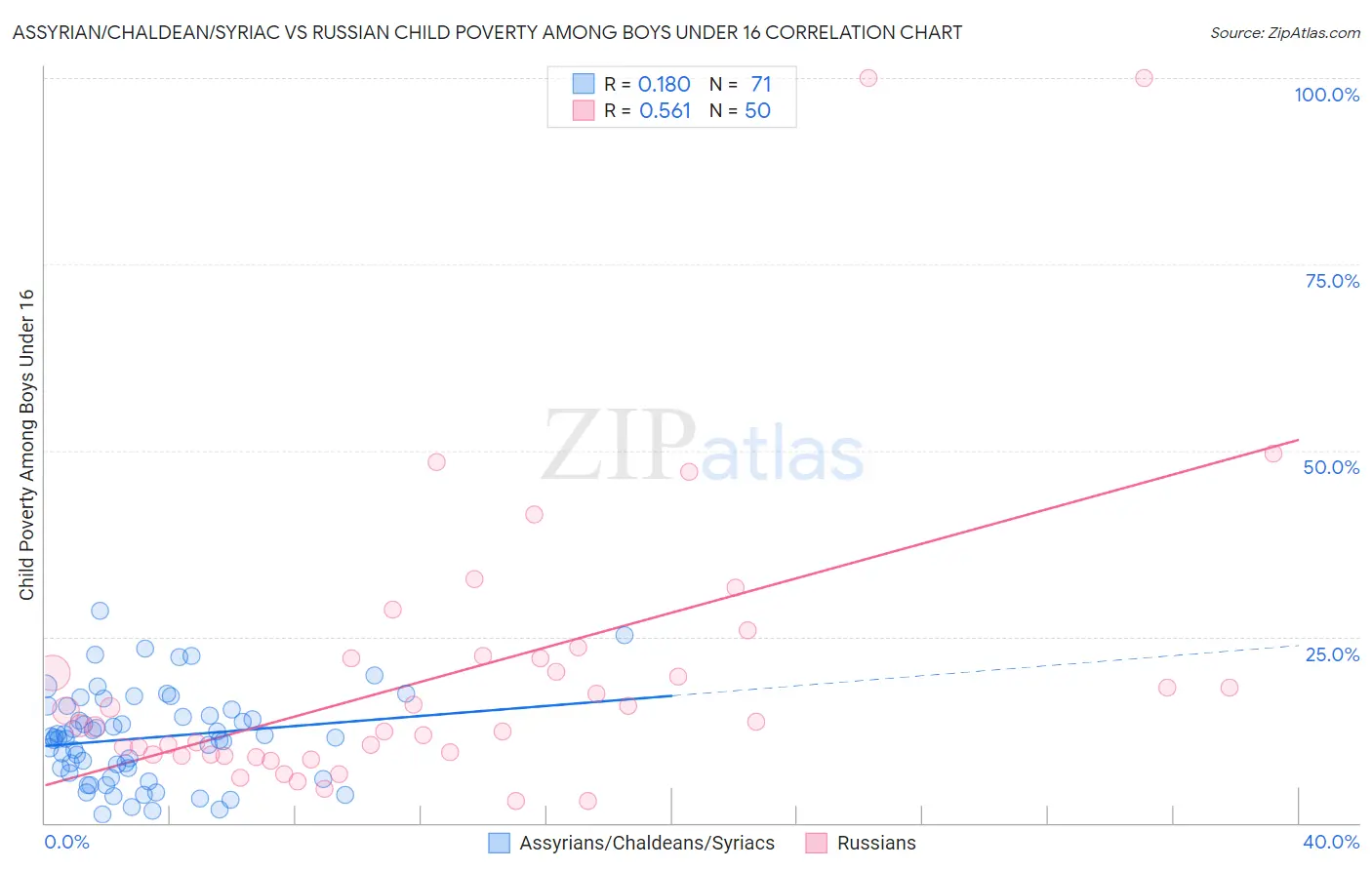 Assyrian/Chaldean/Syriac vs Russian Child Poverty Among Boys Under 16