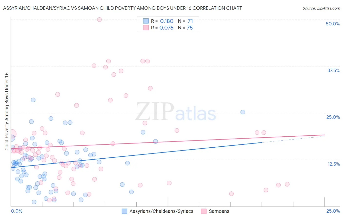 Assyrian/Chaldean/Syriac vs Samoan Child Poverty Among Boys Under 16