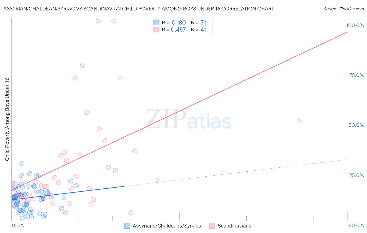 Assyrian/Chaldean/Syriac vs Scandinavian Child Poverty Among Boys Under 16