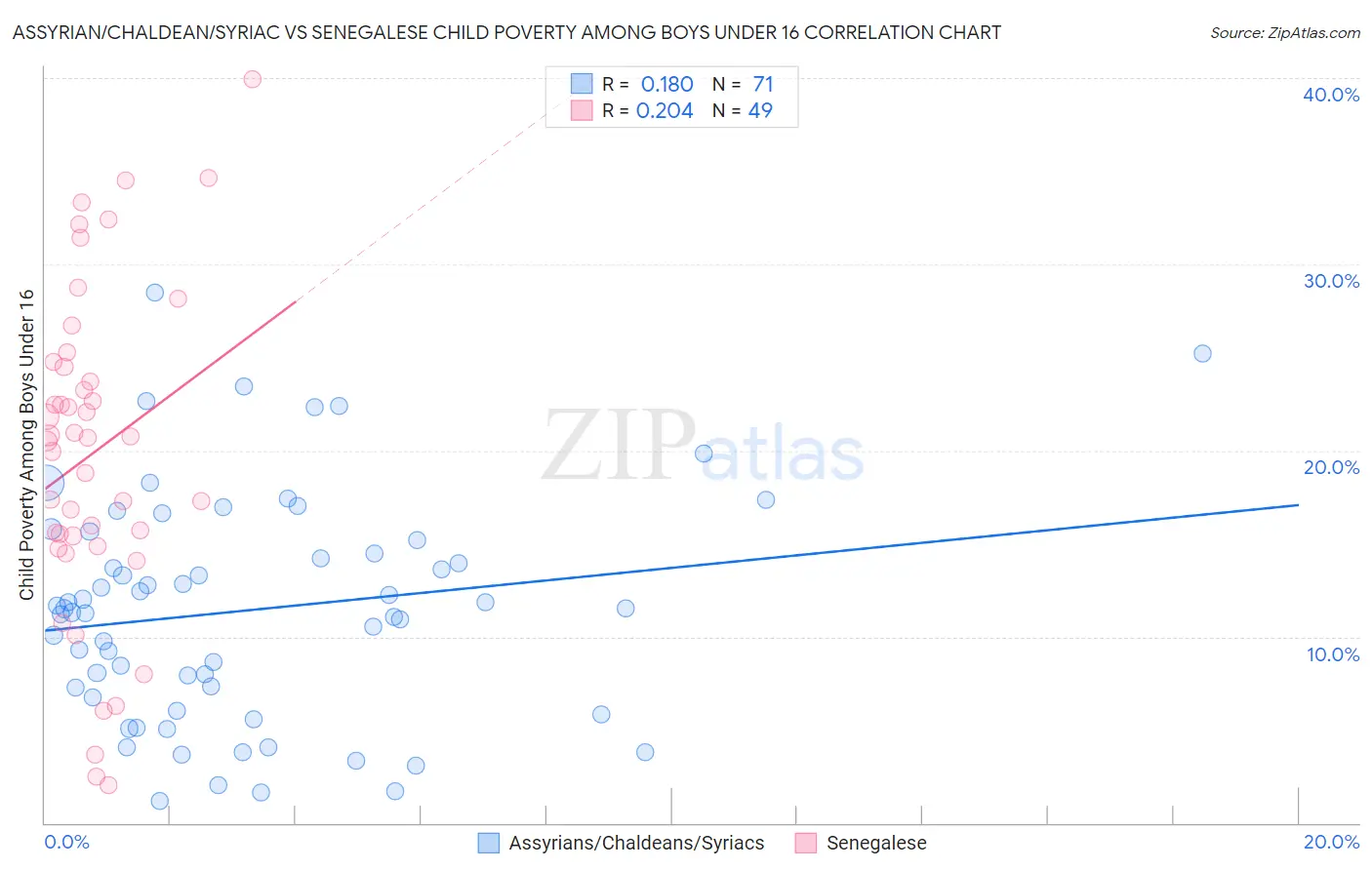 Assyrian/Chaldean/Syriac vs Senegalese Child Poverty Among Boys Under 16